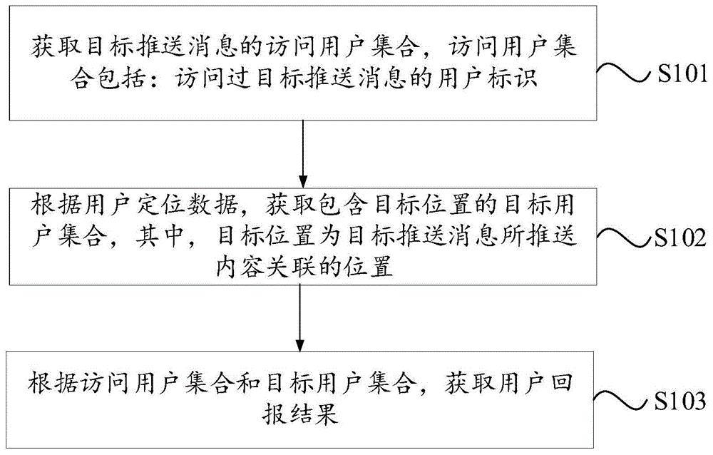 推送消息的用户回报评估方法、装置及存储介质与流程