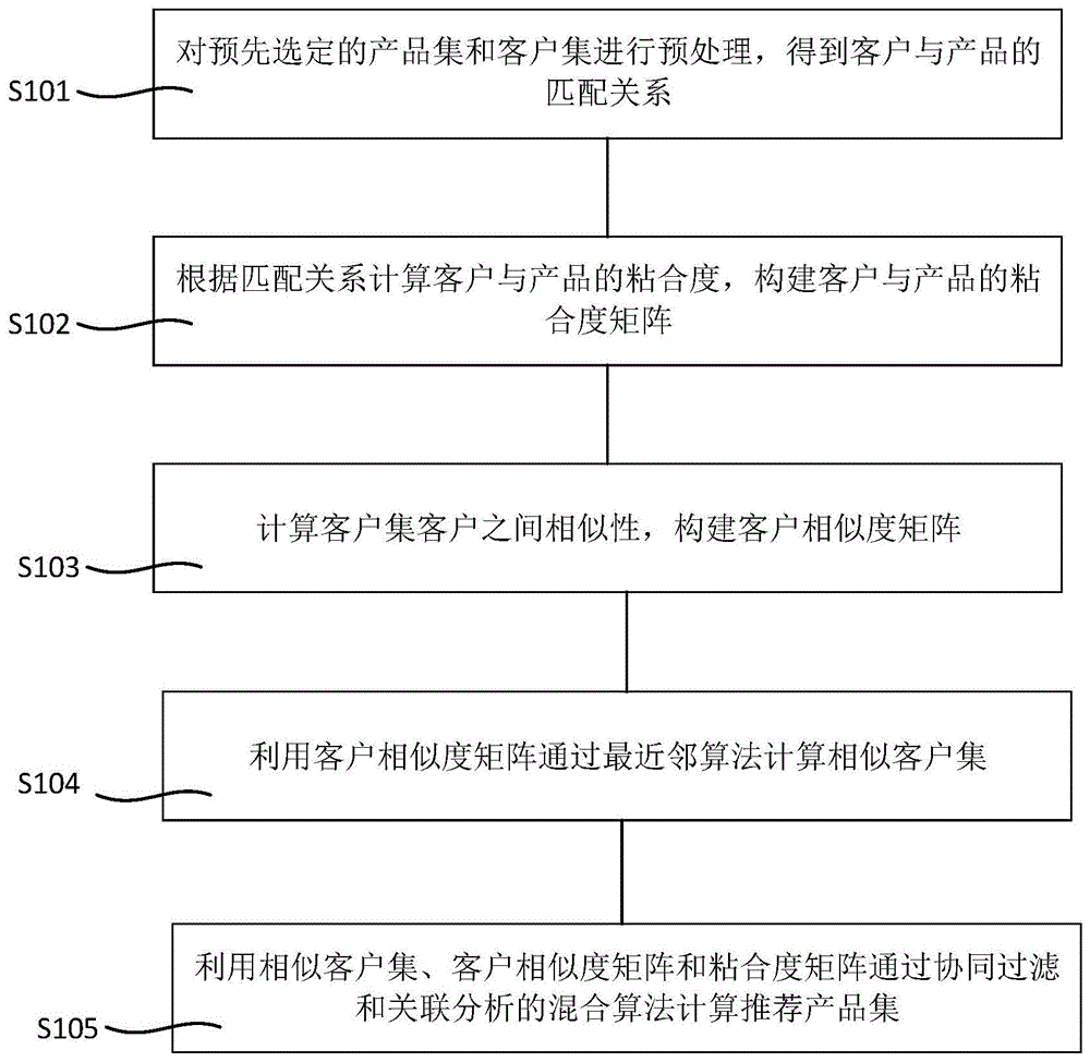 一种产品智能推荐方法及装置与流程