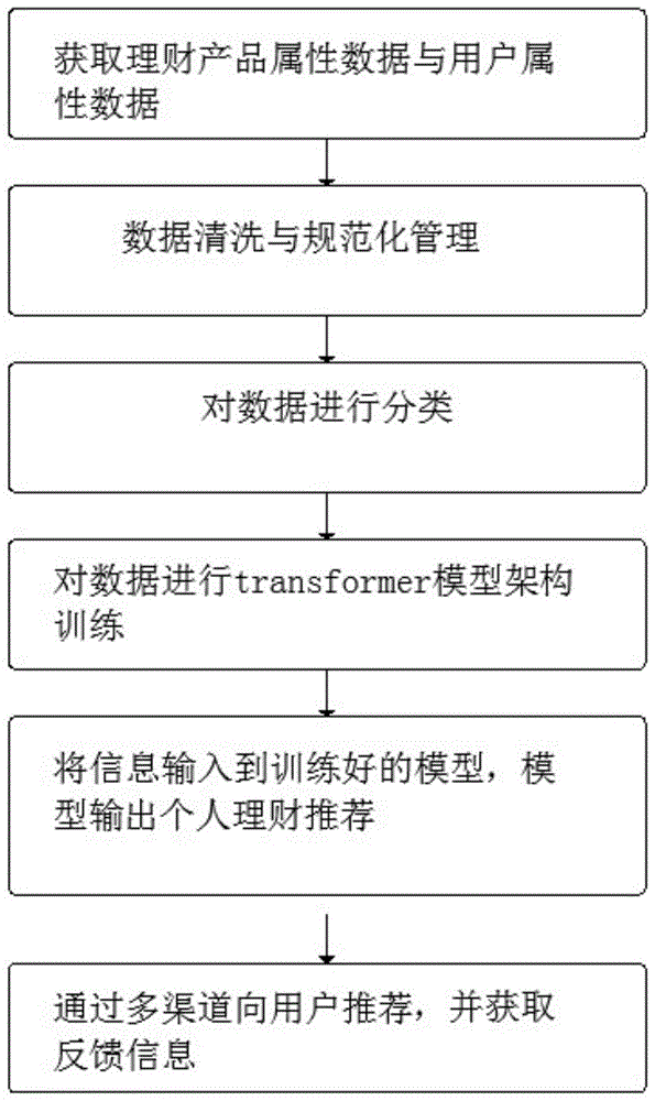 基于用户连续行为序列特征的智能理财推荐方法与流程