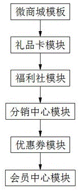 一种社交渠道电商平台及其实现方法与流程