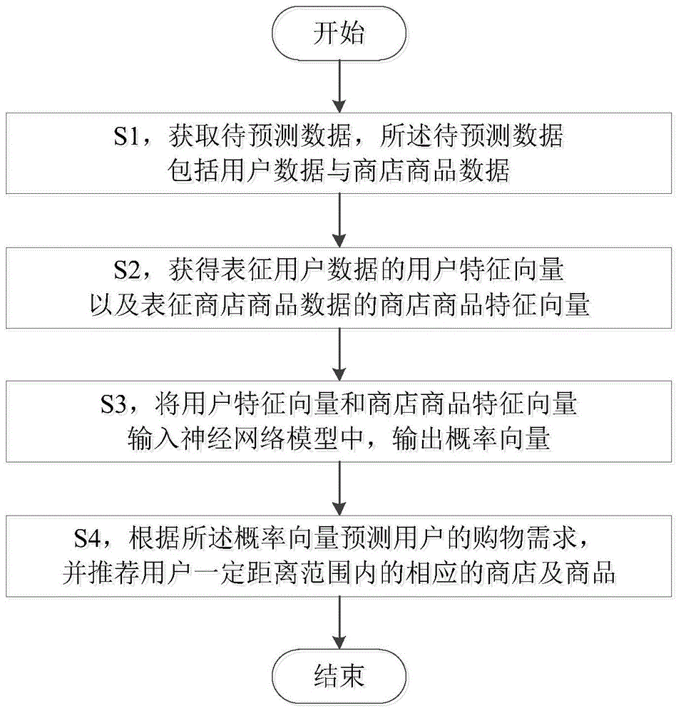 商店及商品推荐方法、装置、设备及可读存储介质与流程