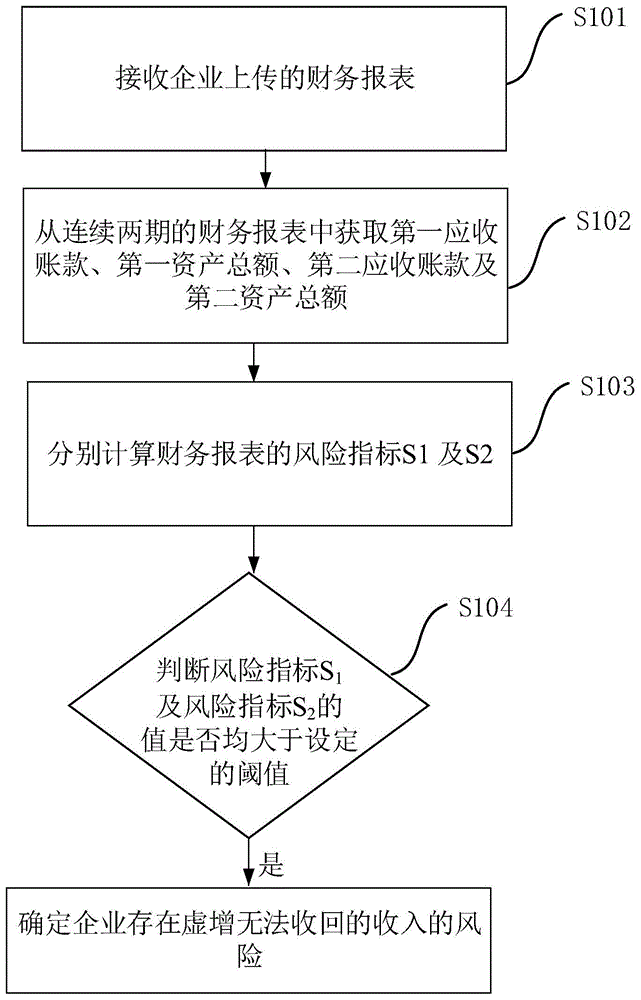 一种财务报表风险检测方法与流程