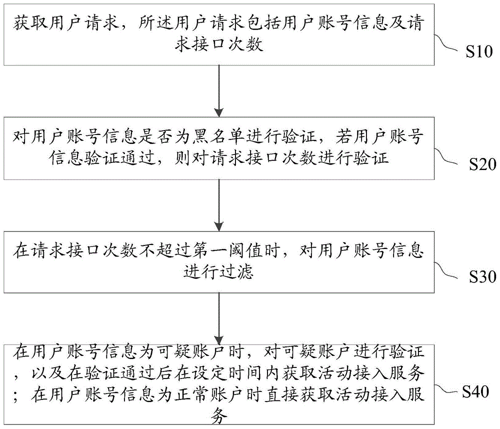 证券营销活动限流防刷方法及装置与流程