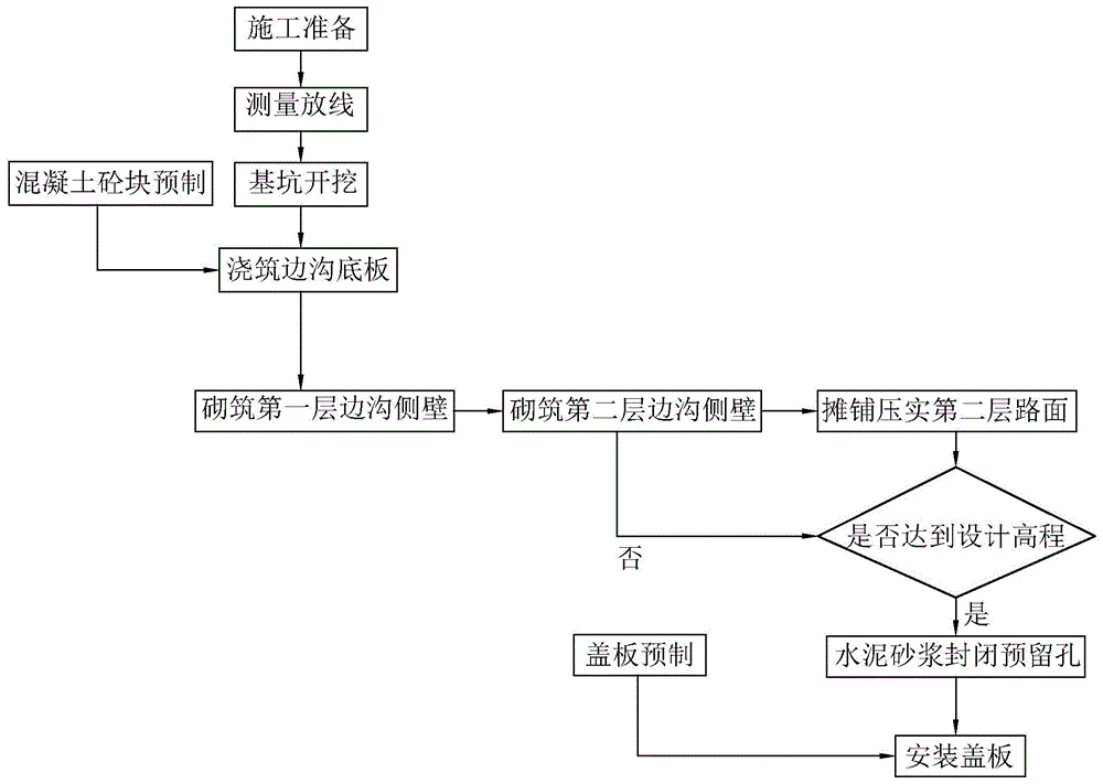 一种拼装式预制砼边沟同步道路分层施工方法与流程