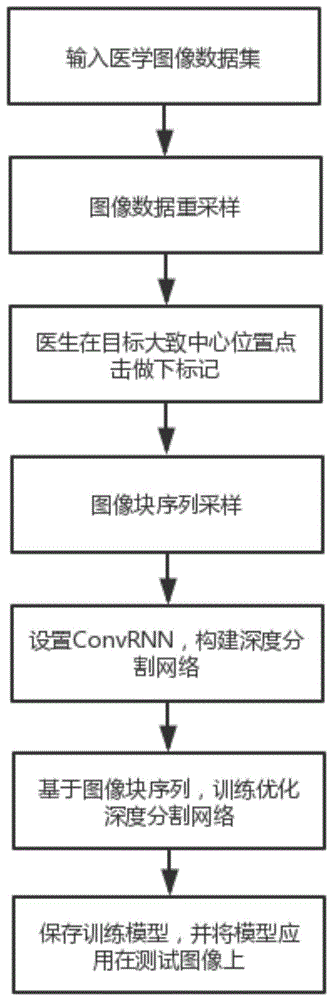 一种基于深度神经网络的点交互式医学图像分割方法与流程