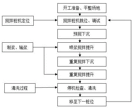 一种新型水泥搅拌桩施工方法与流程