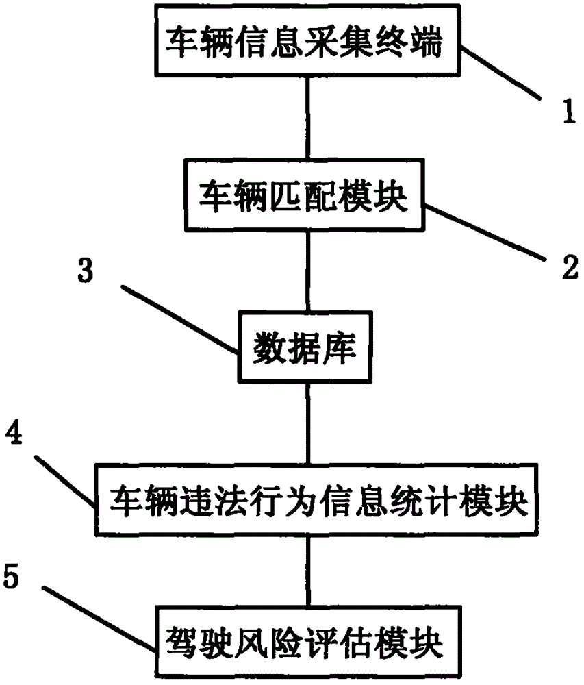 一种根据交通违法行为判断驾驶风险的系统及判断方法与流程