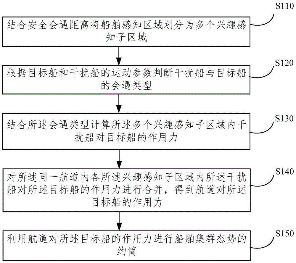 一种受限水域冲突会遇船舶集群态势分析方法与流程