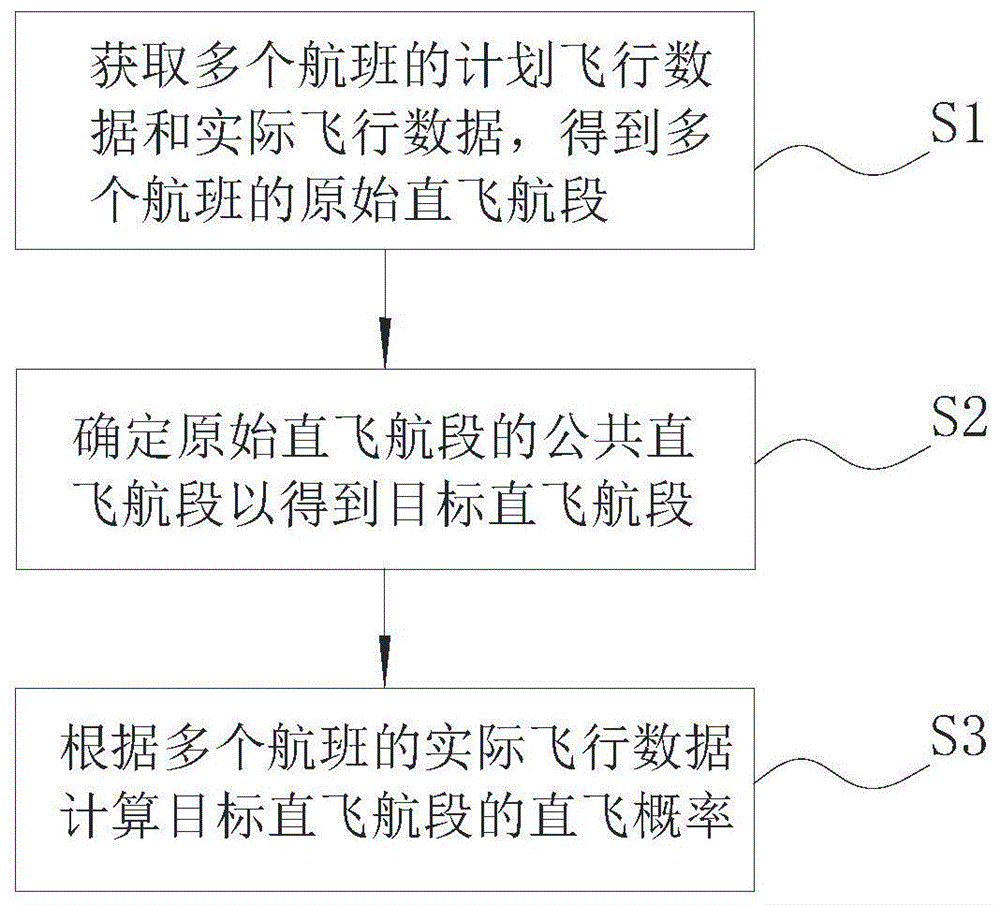 飞行数据的处理方法及装置、电子设备和存储介质与流程