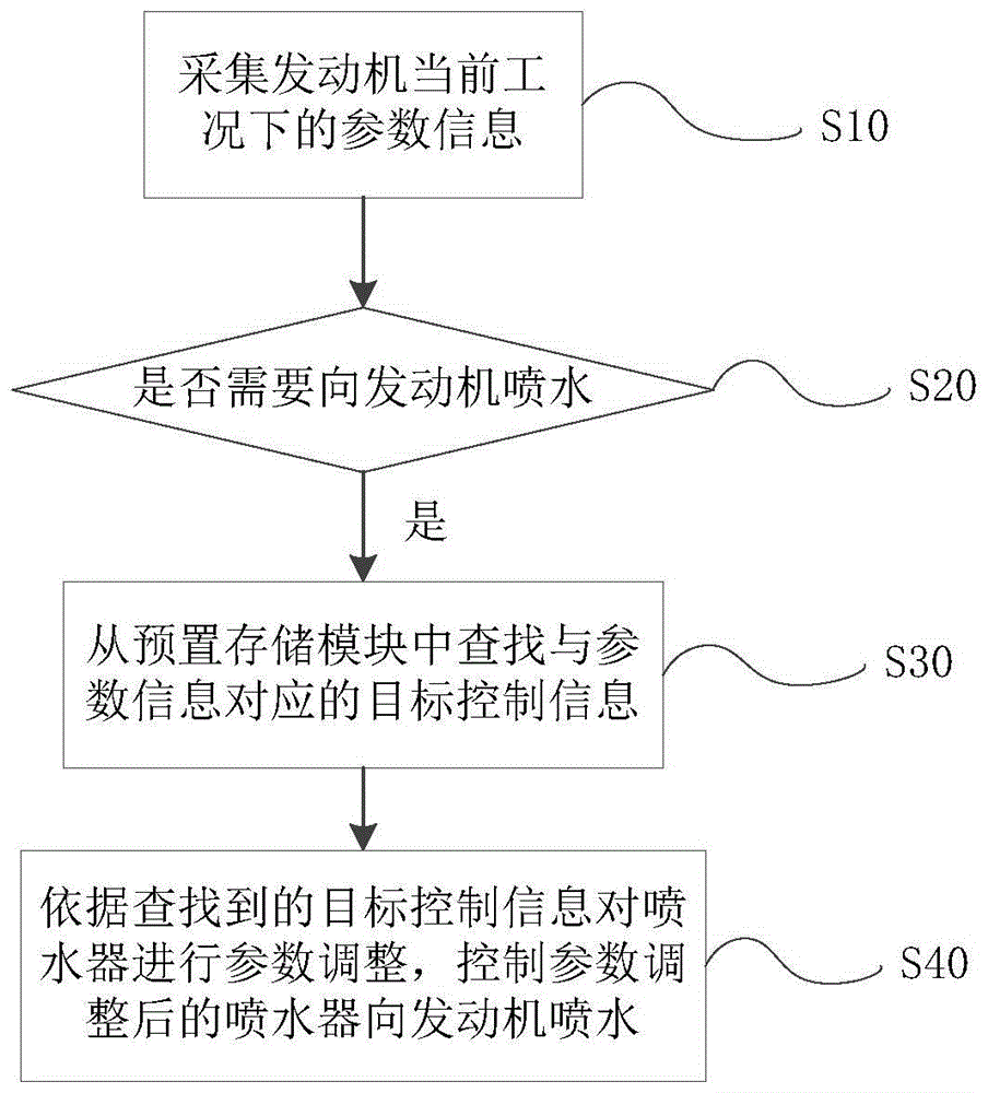 一种发动机喷水控制方法及系统与流程