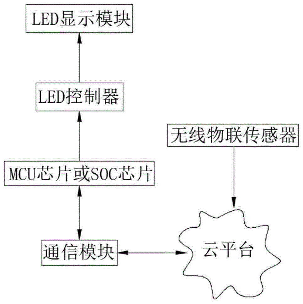 一种自动调节LED显示亮度的智能控制系统的制作方法