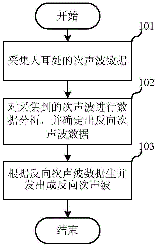 次声波生成方法、可穿戴设备、电子设备及存储介质与流程