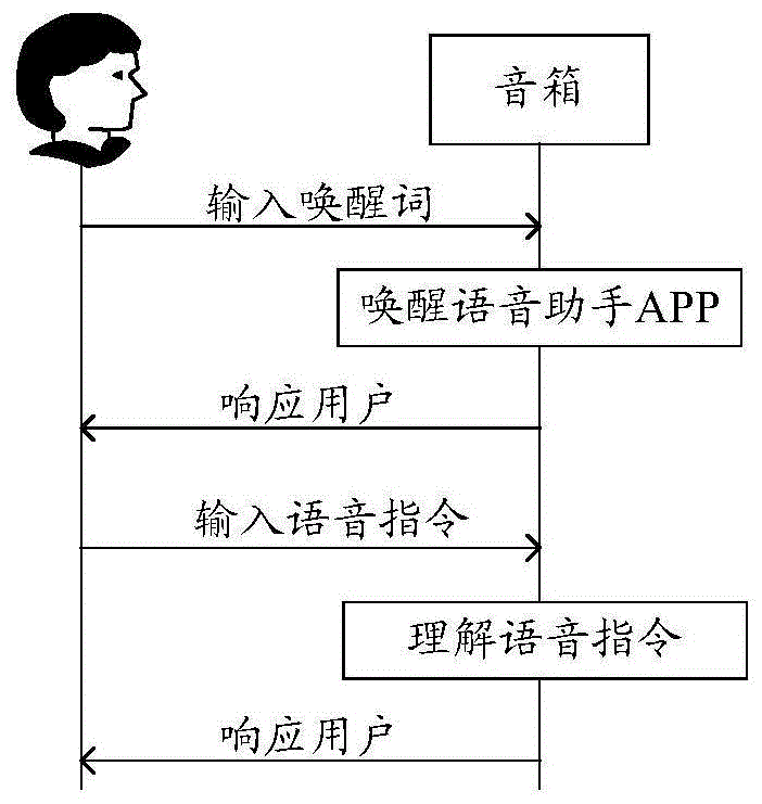 一种语音唤醒方法及电子设备与流程