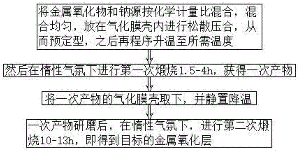 一种钠电池电解质表面金属氧化层的制备方法与流程