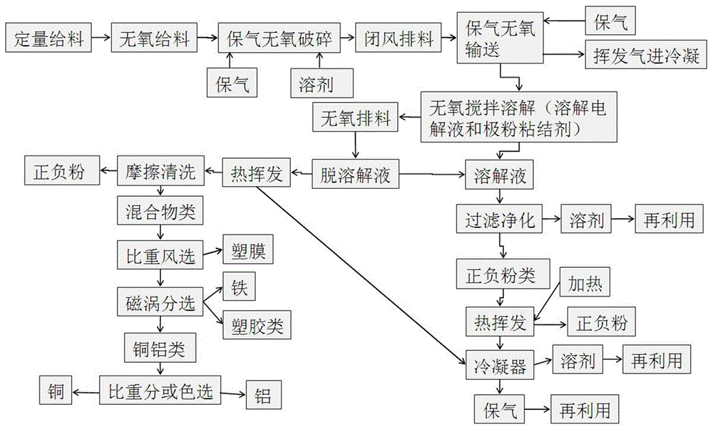 一种带电锂电池极粉溶解回收工艺的制作方法