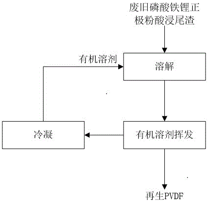 一种自废旧磷酸铁锂正极粉酸浸尾渣中分离回收PVDF的方法与流程