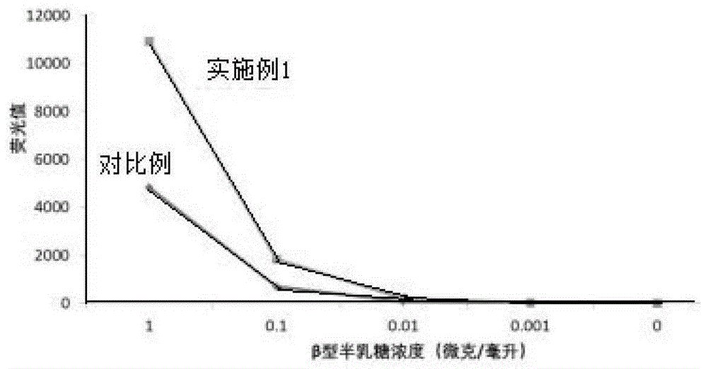 一种凝集素微阵列芯片及其制备方法与流程