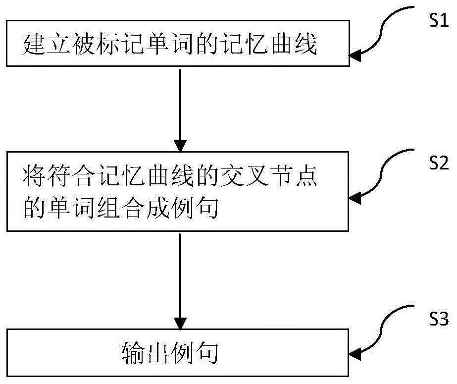 一种单词辅助记忆方法及装置与流程