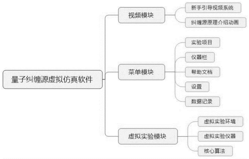 一种量子纠缠源的虚拟仿真方法与流程