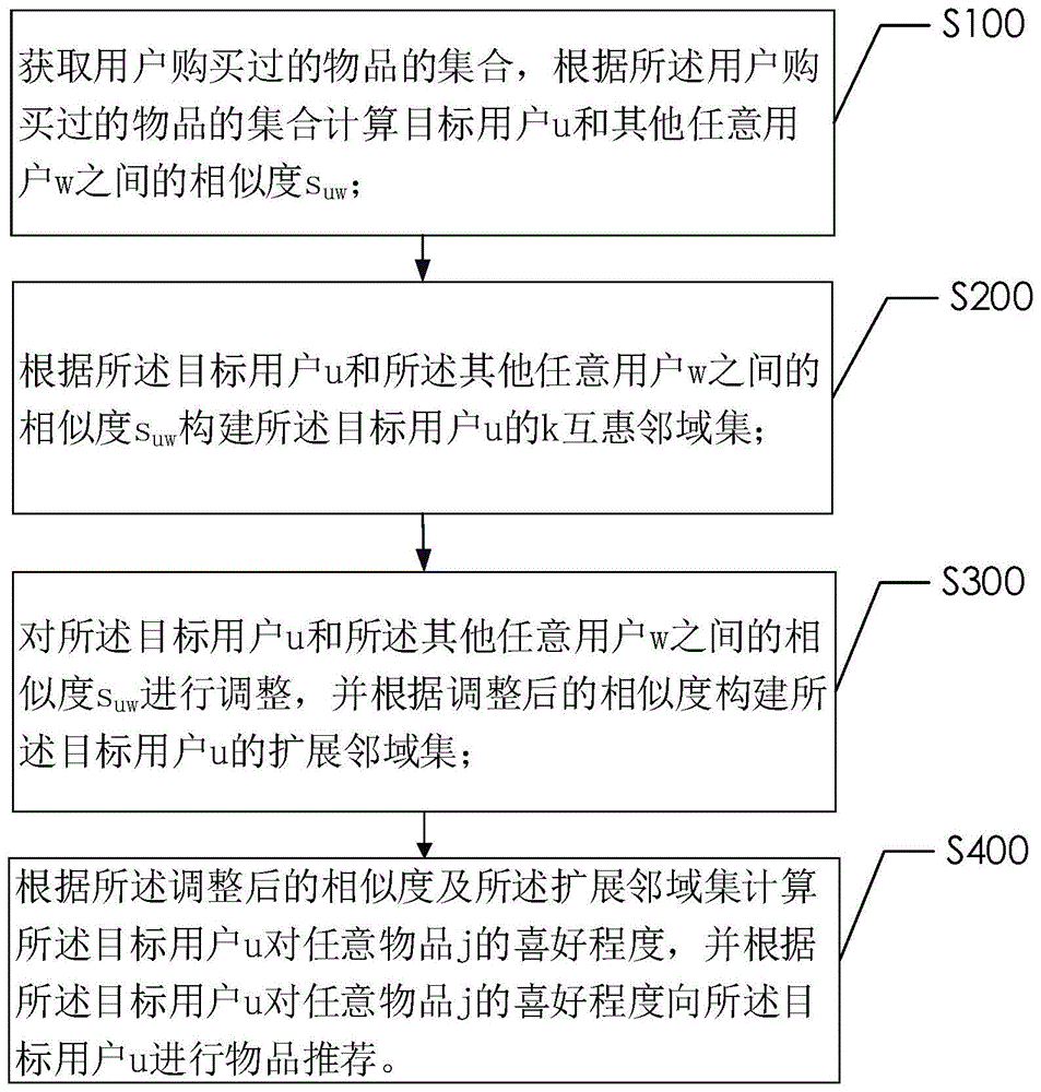 一种基于协同过滤的物品推荐方法、智能终端及存储介质与流程