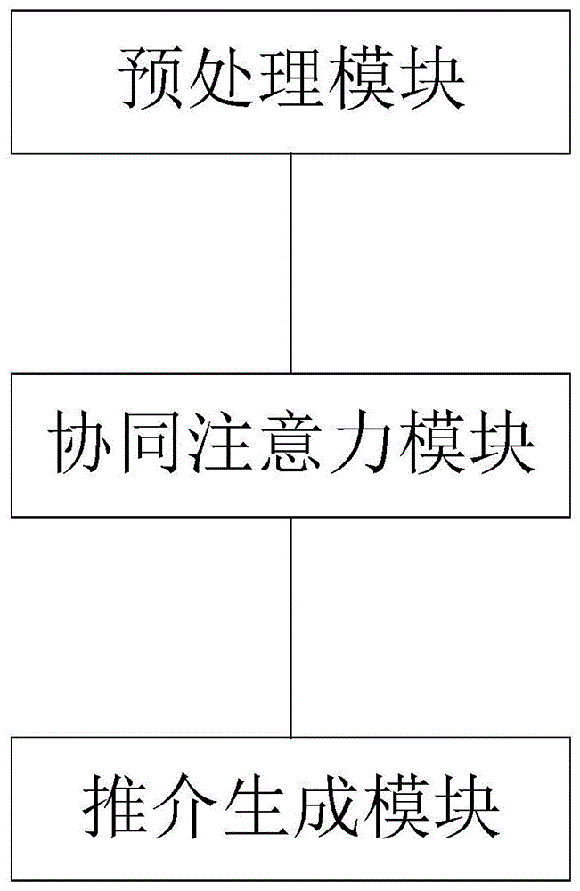 一种基于信息的协同注意力推介系统、方法和装置与流程