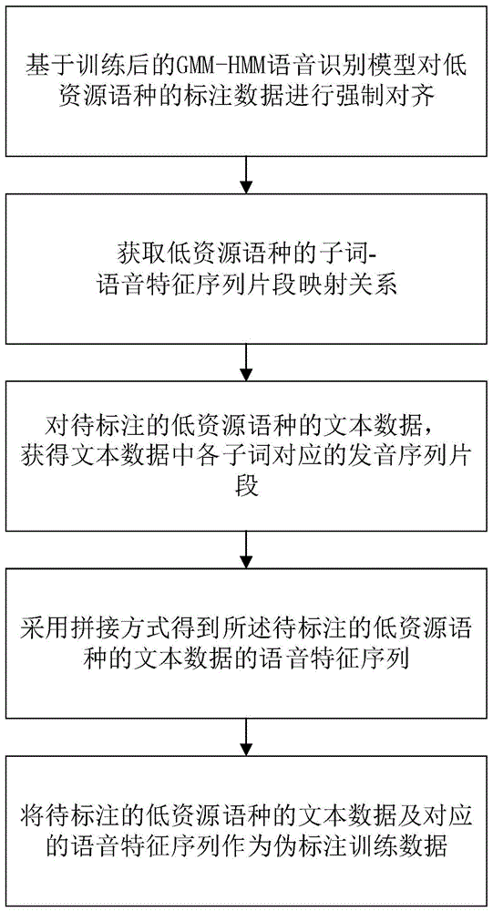 低资源多语言的语音识别模型、语音识别方法与流程