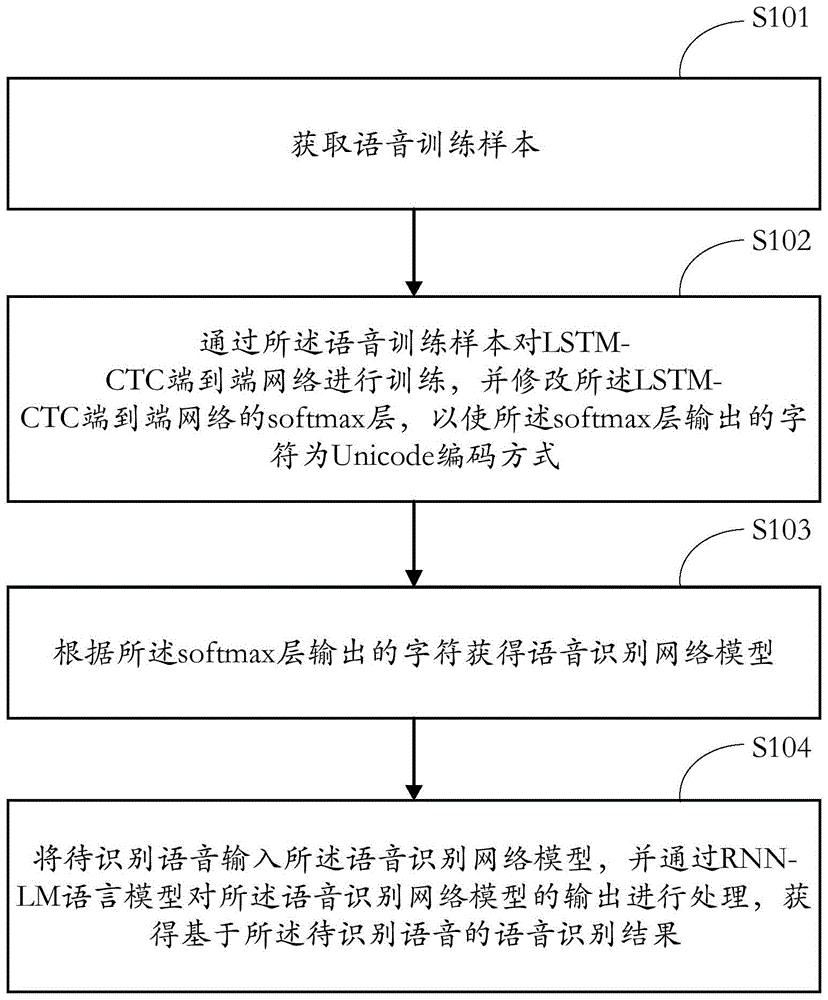 一种中英文混合语音识别方法及装置与流程