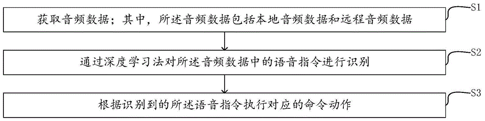 一种用于巡检机器人的语音指令控制方法及装置与流程