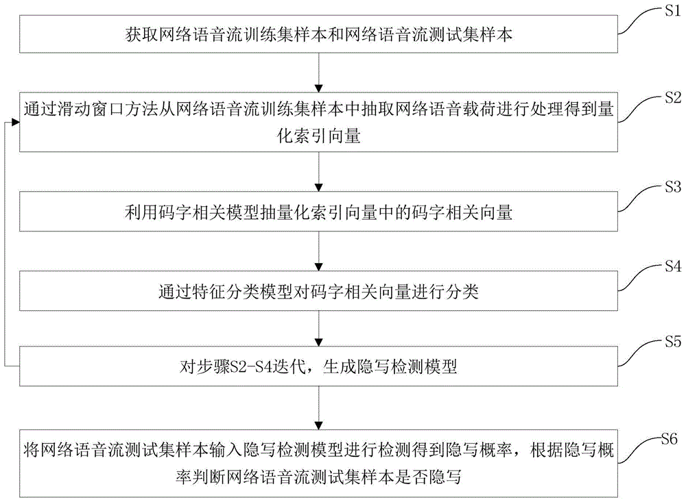 基于双向循环神经网络的网络语音流隐写分析方法及装置与流程