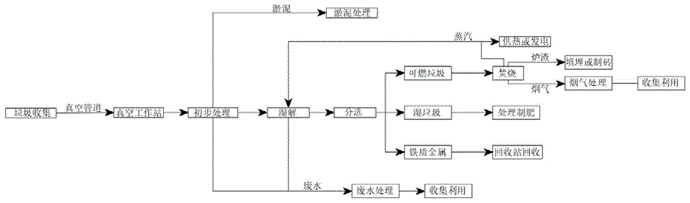 一种真空垃圾收集处理技术的制作方法