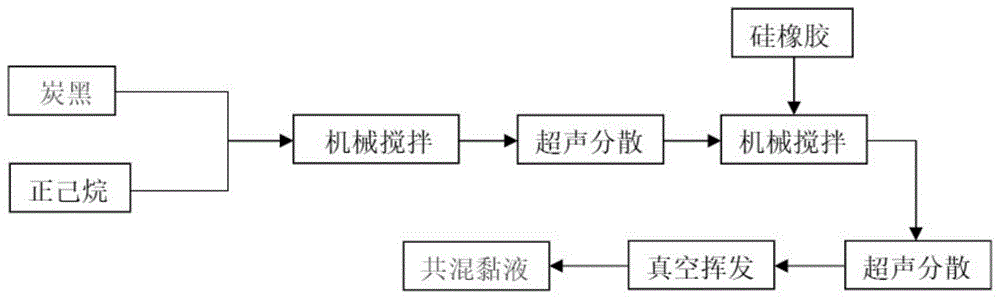 一种炭黑硅胶复合导电材料及其制备方法与流程