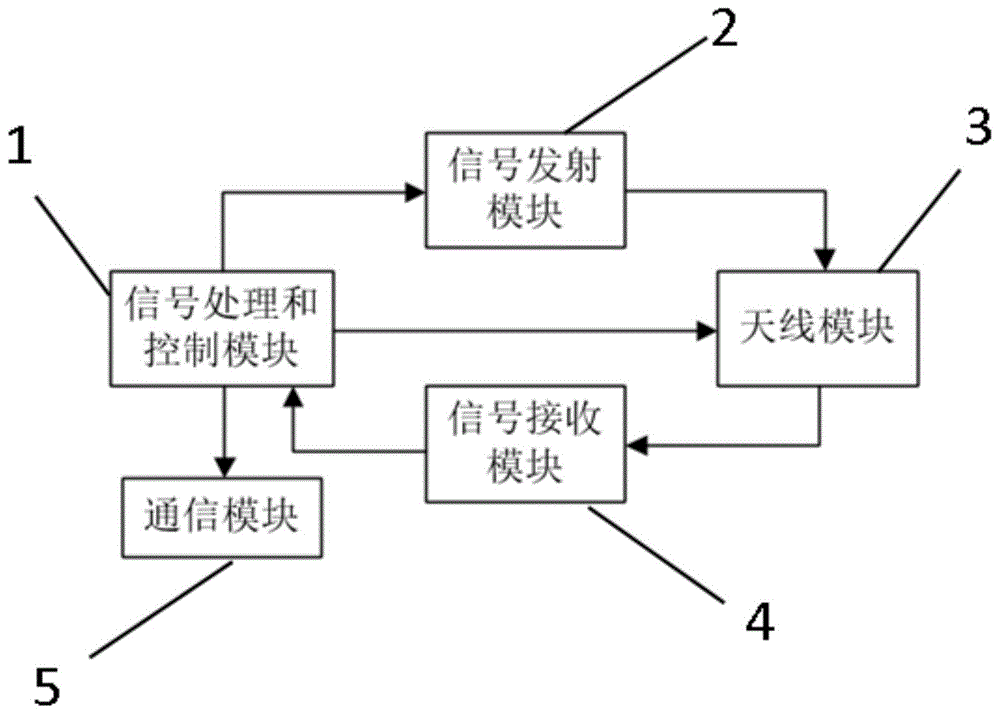 一种声表面波无线传感器阅读装置的制作方法