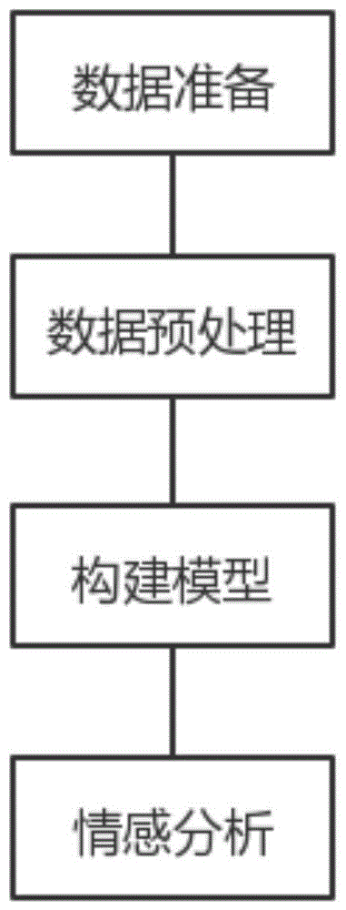 一种基于深度学习的文本情感分析方法与流程