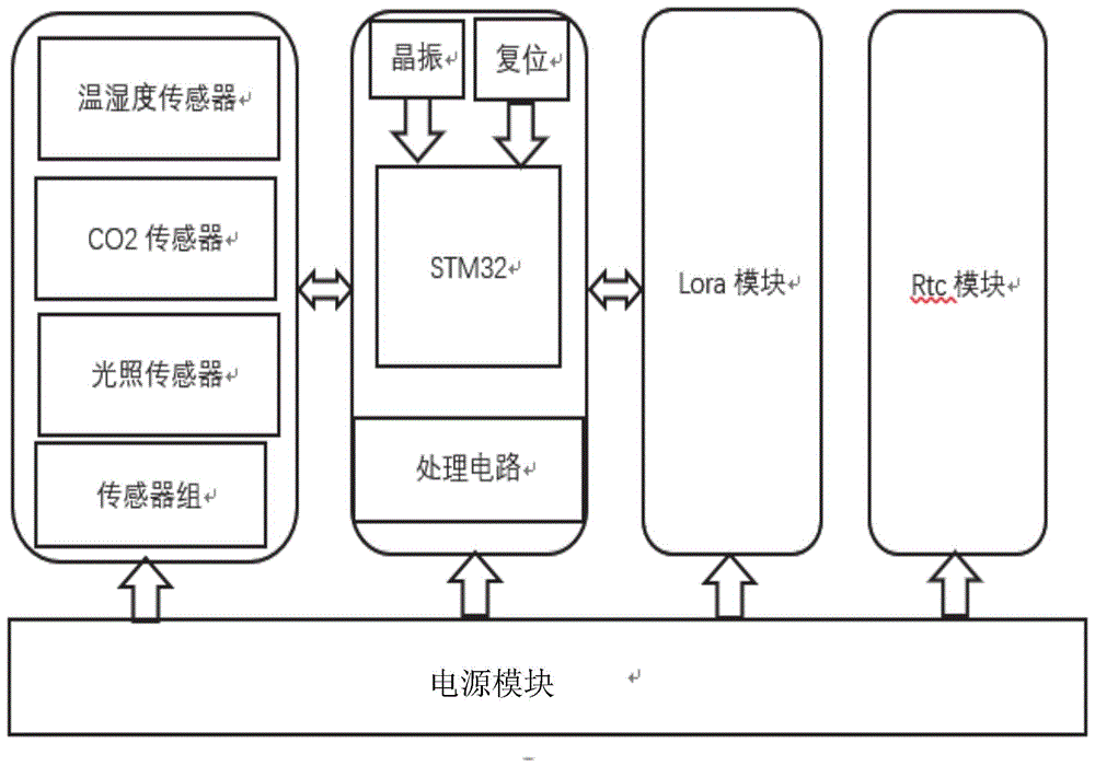 基于LoRa的农业多参数监测物联网电路系统的制作方法