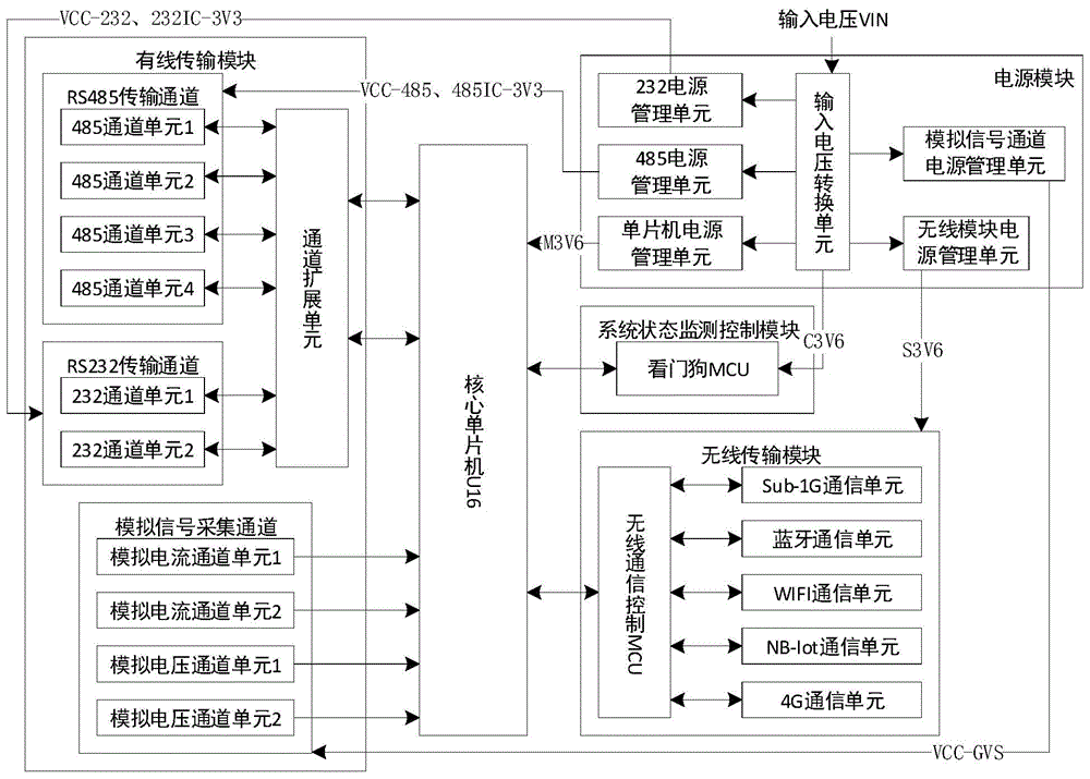 一种多通道异构数据变送传输智能终端的制作方法