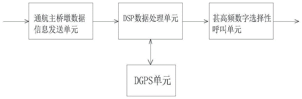 一种基于AIS桥梁主动防撞系统的制作方法