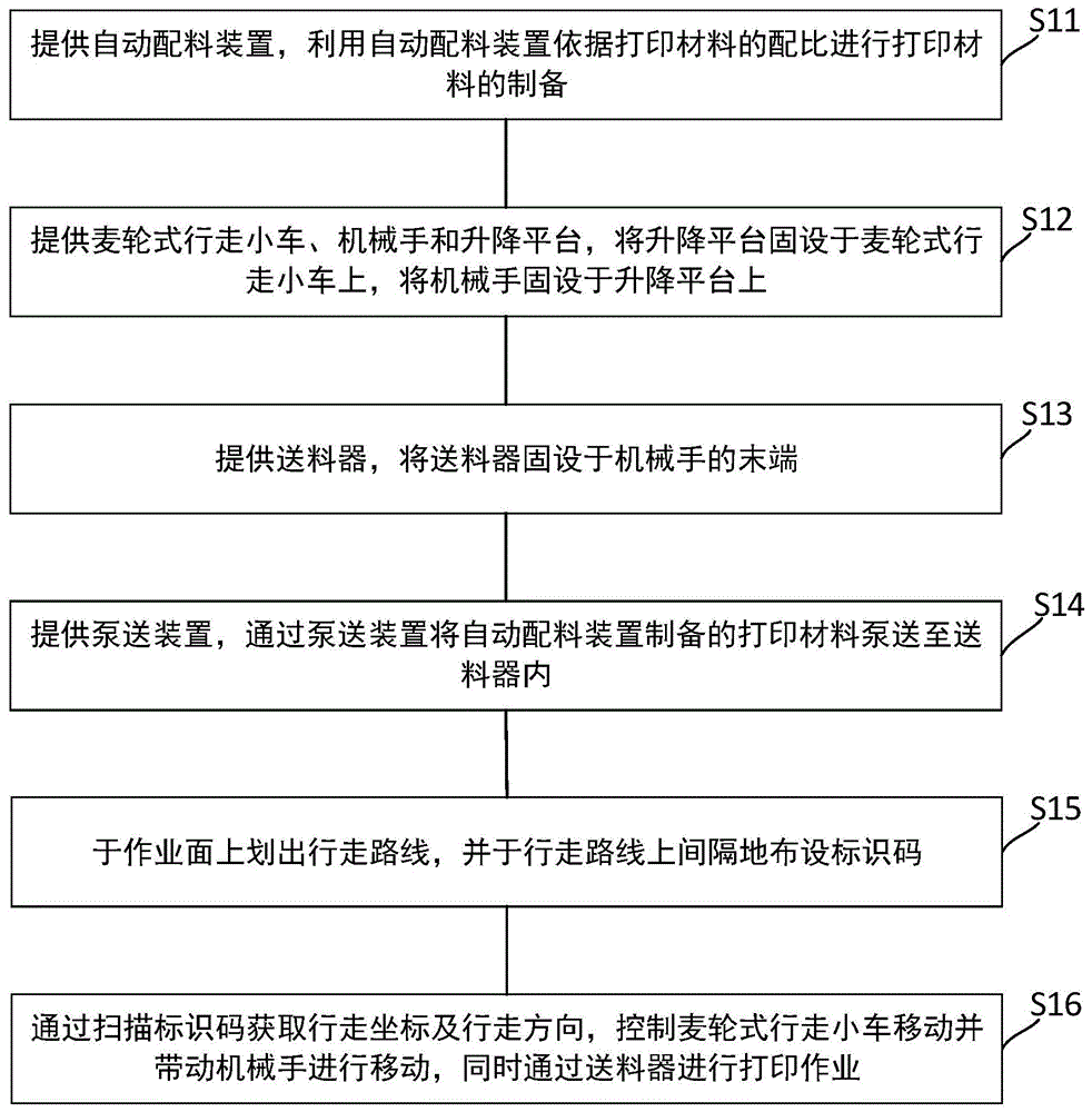 行走式建筑3D打印工艺控制系统及方法与流程