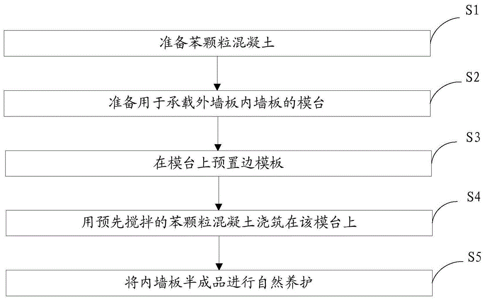 一种内墙板的制作方法与流程