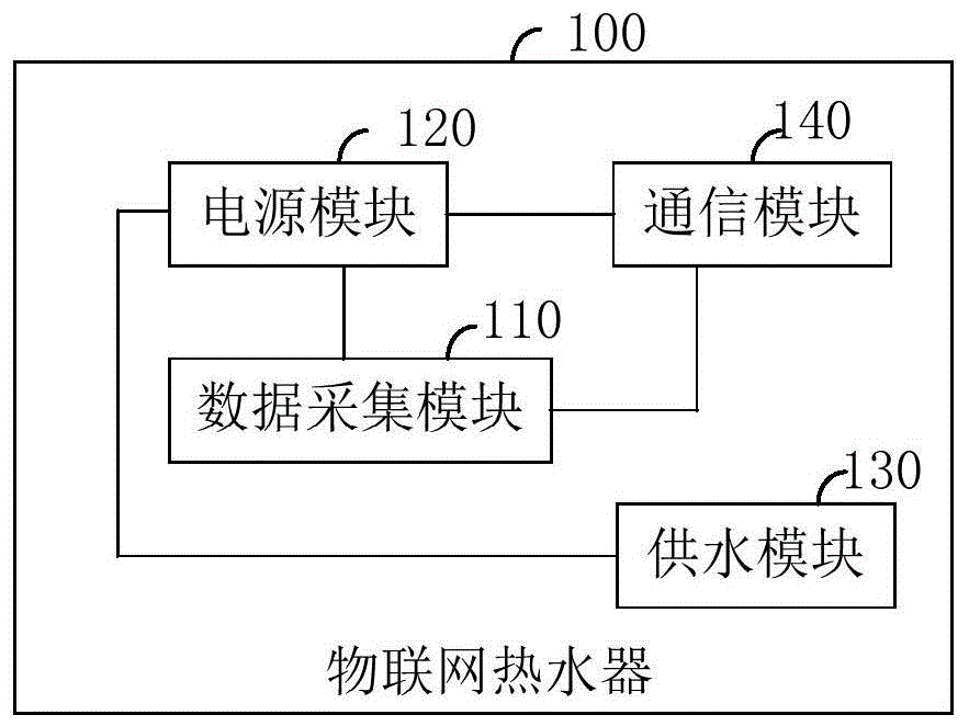 一种物联网热水器及监测系统的制作方法