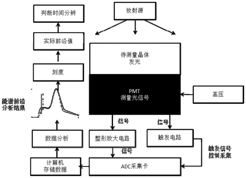 对闪烁晶体光衰减时间差异测量方法和系统与流程