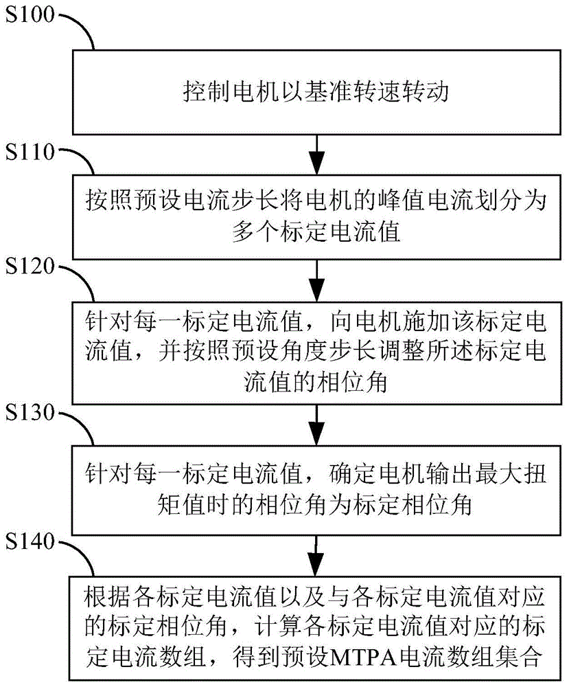 一种电机标定方法及上位机与流程