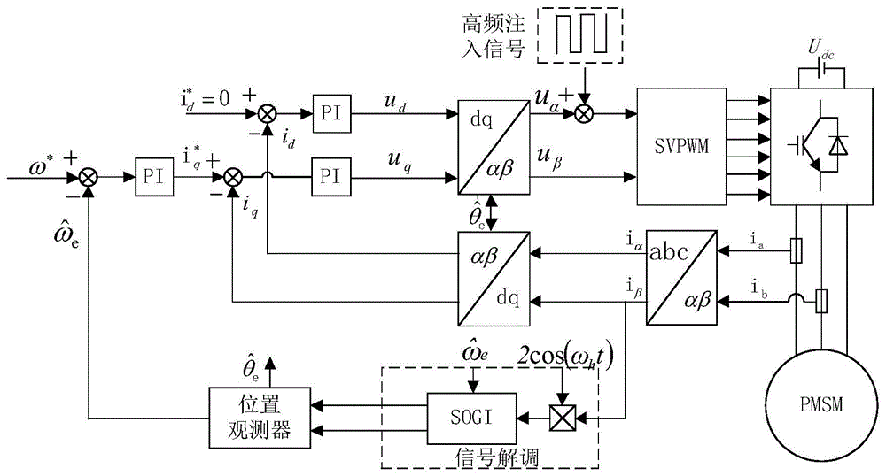 一种永磁同步电机低速域转子位置辨识方法与流程
