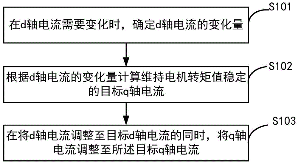 电机转矩的控制方法、电动设备及计算机可读存储介质与流程