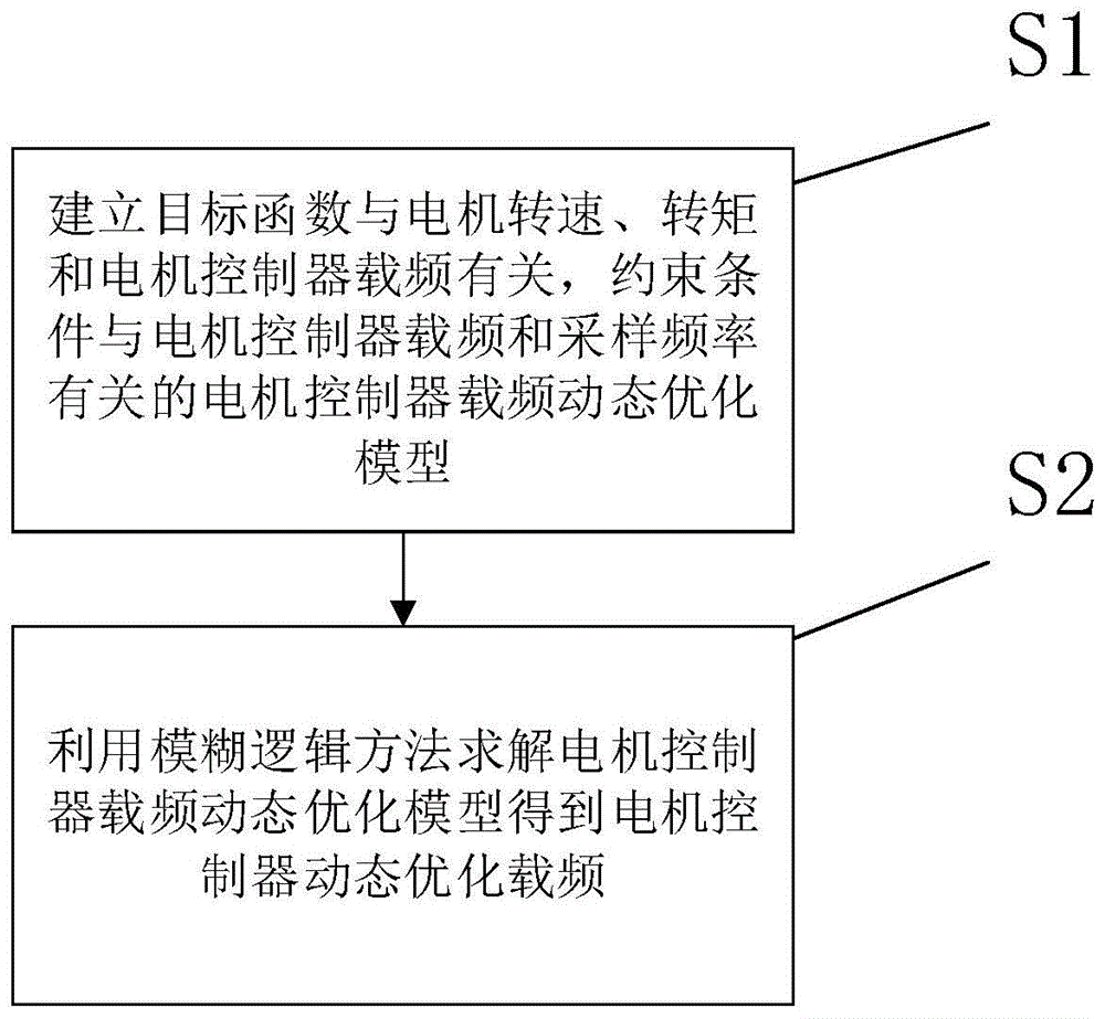 一种电机控制器载频动态优化方法及电机控制器与流程