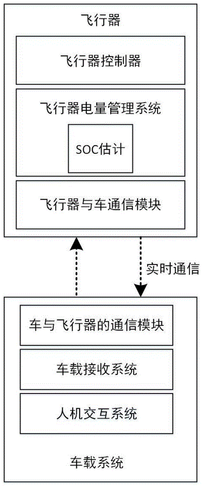 一种车载飞行器的电量管理以及续航控制方法与流程