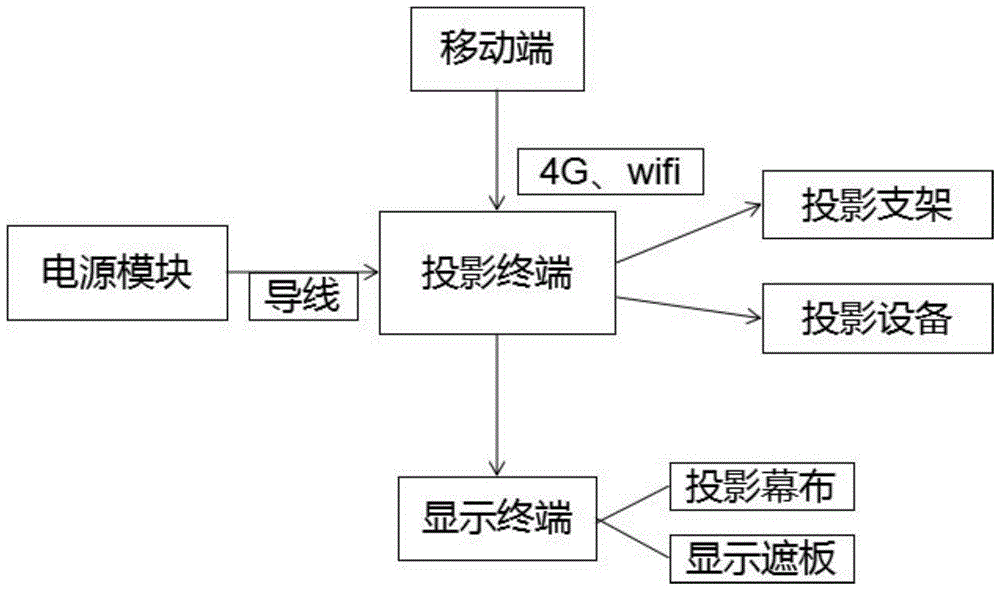 一种基于投影的车内娱乐系统的制作方法