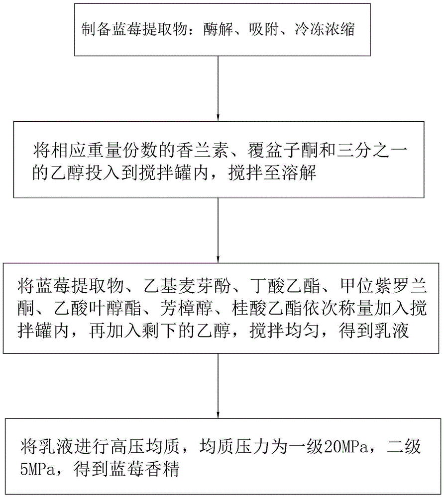 一种蓝莓香精及其制作方法与流程