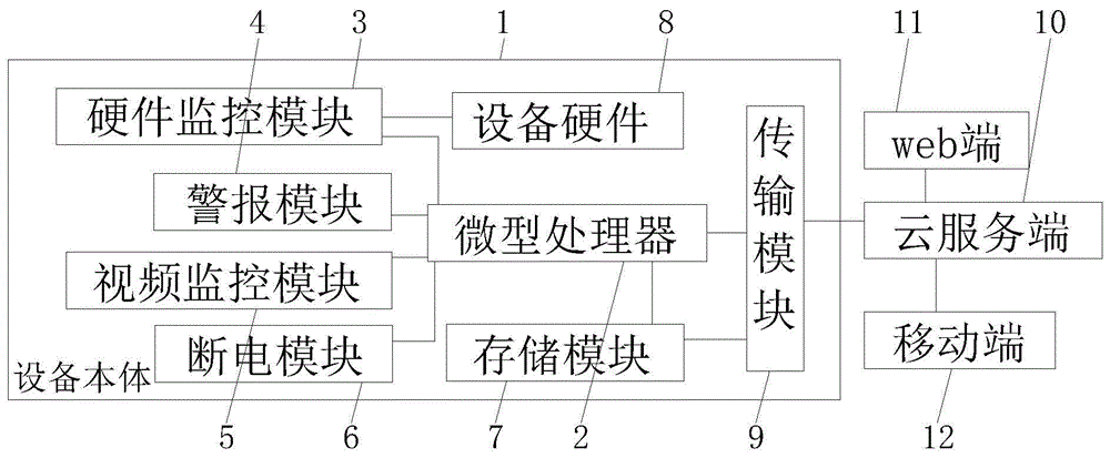 一种硬件健康程度监管系统的制作方法