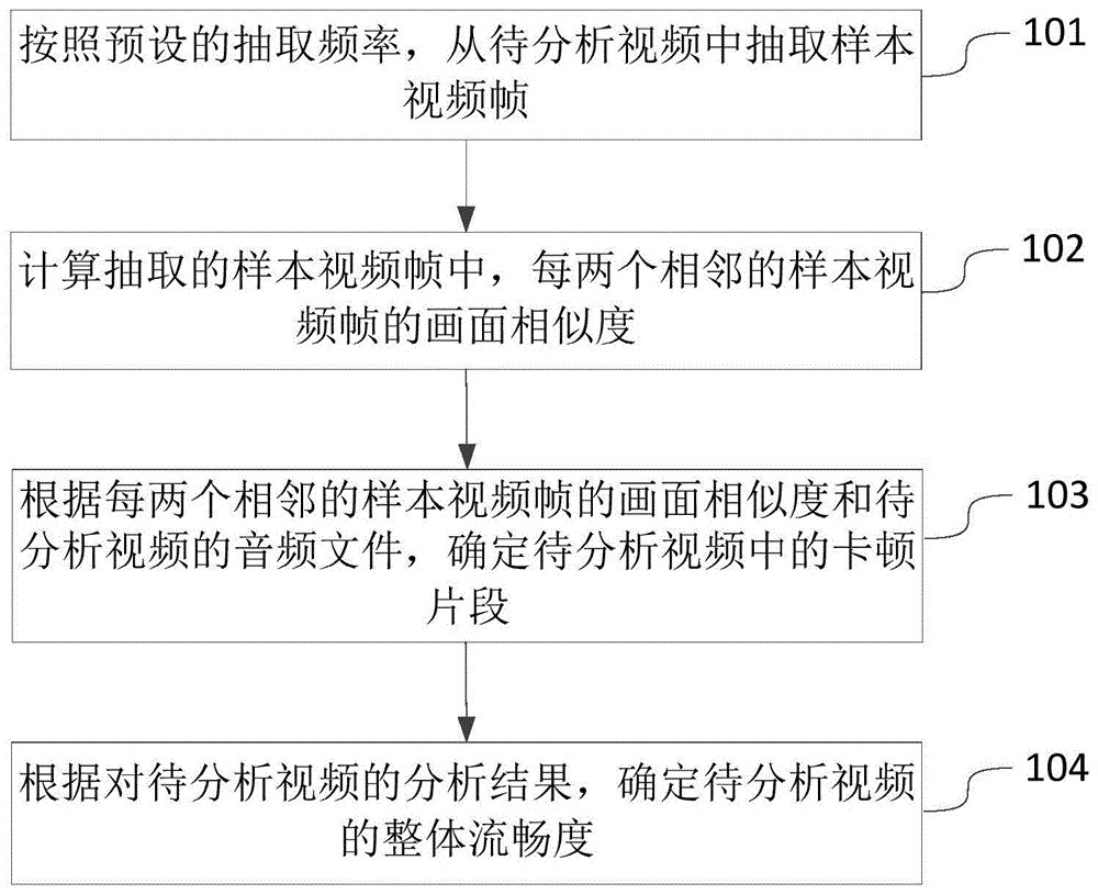 一种视频流畅度确定方法、装置、电子设备及介质与流程