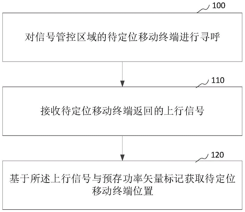 移动终端定位方法、装置、系统、计算机设备和存储介质与流程